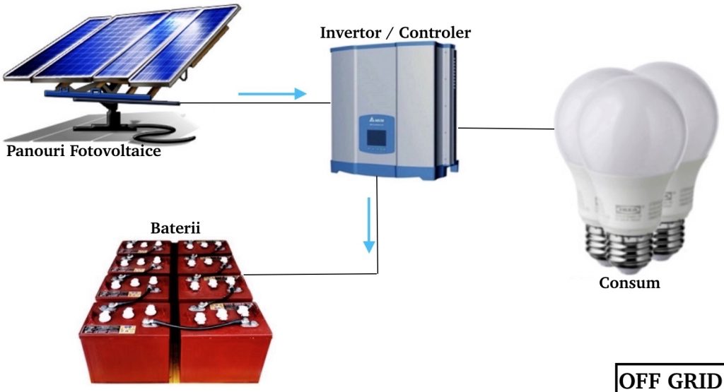 Schema standard sistem fotovoltaic off grid