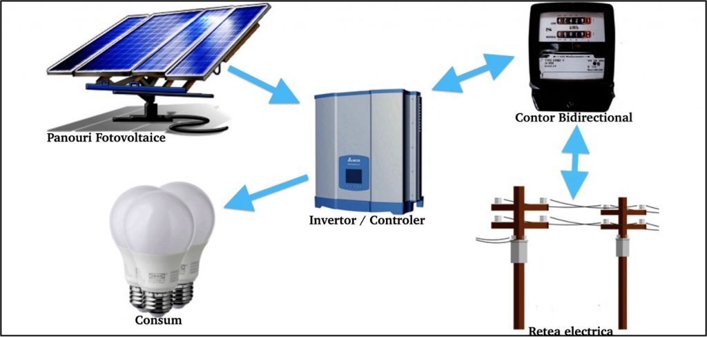 Sistem fotovoltaic on grid