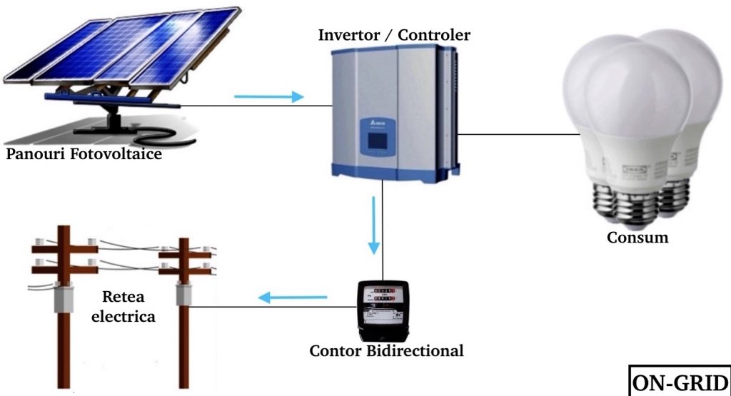 Sistem fotovoltaic on grid schema instalare