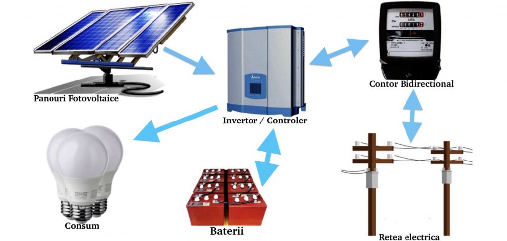 sistem fotovoltaic hibrid